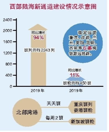 北部湾港陆海新通道,北部湾港集团推进西部陆海新通道