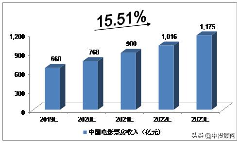 2023三年影视行业展望怎么写,2023年中国影视行业大趋势