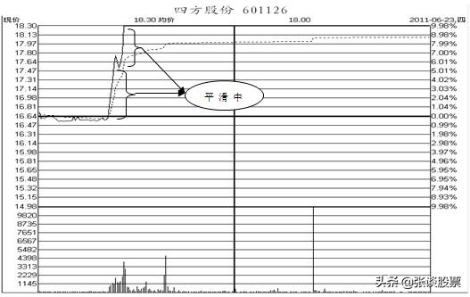 冲击涨停尾盘下跌,冲击涨停板
