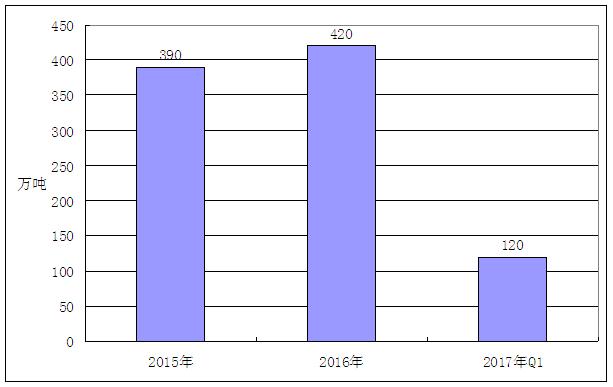 粘胶技术市场,粘胶短纤市场