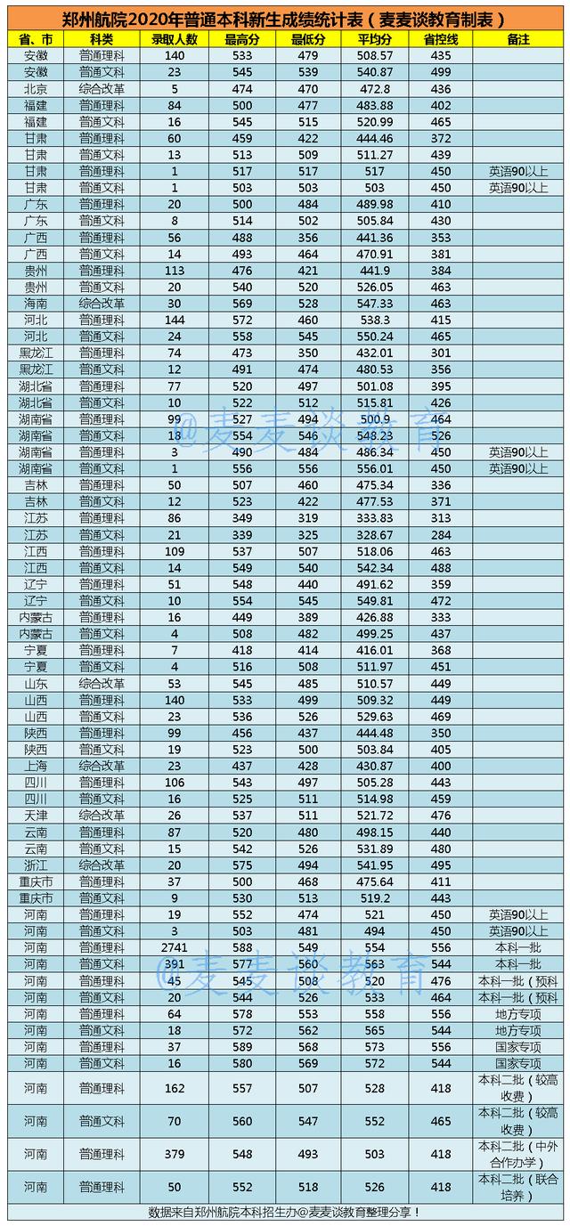 郑州航空工业管理学院二本招生吗,郑州航空学院二本录取分数线