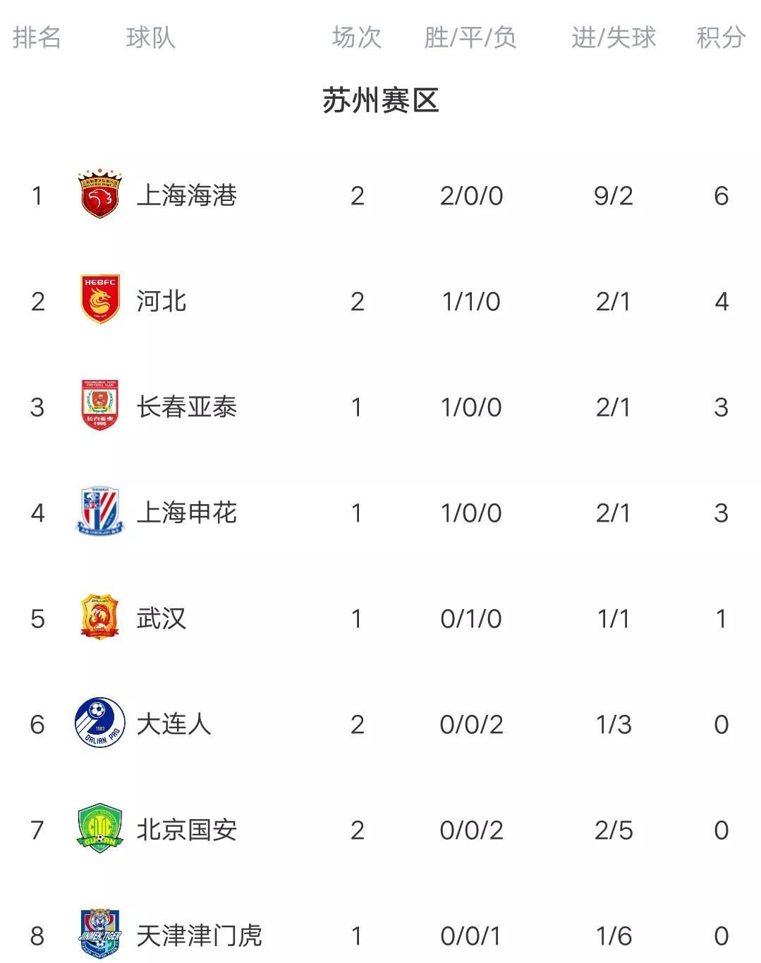 中超积分榜海港领跑,中超积分榜海港领跑申花次席