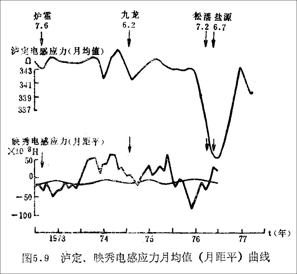 1976年盐源地震,地震自救互救常识512