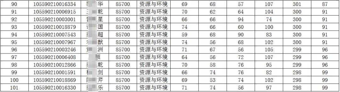考研是选择211中“暨南大学”的报考难度