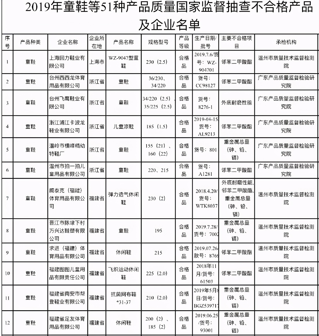 央视曝光童鞋致癌物超100多倍,儿童雌激素超标