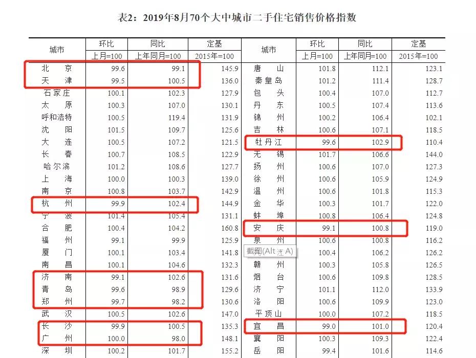 楼市回暖房价上涨最新,楼市跌回十年前