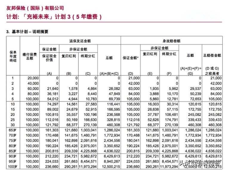 充裕未来3,充裕未来分红实现率