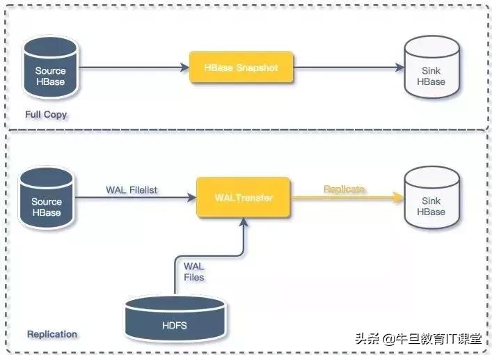 hbasemysqlredis,redismysqlhbase
