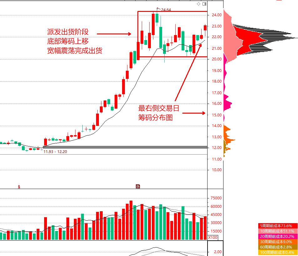 日筹码分布与周筹码分布的区别,筹码峰技术分析