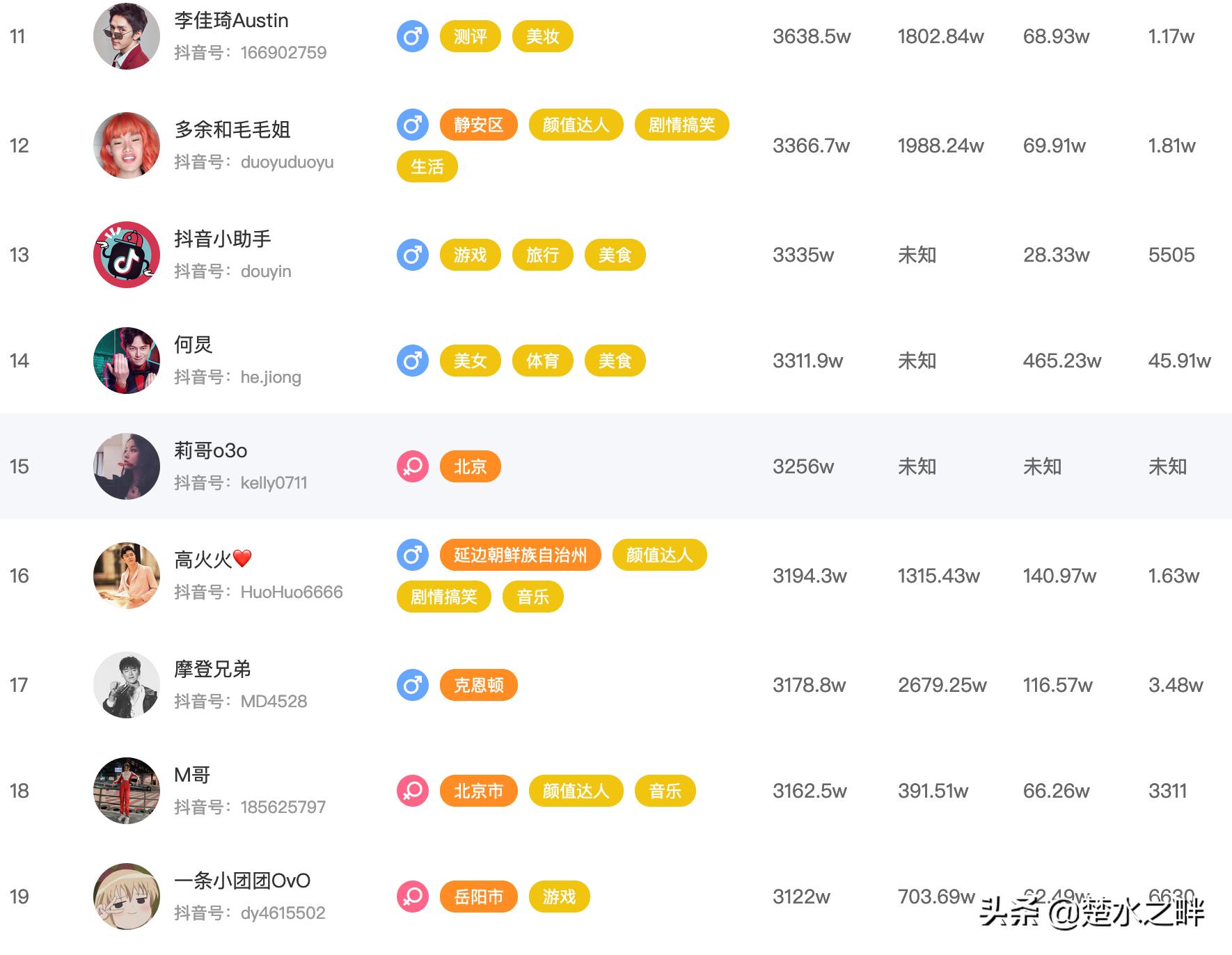 2019抖音KOL排名榜：陈赫粉丝数最多，李佳琦一条短视频收入80万