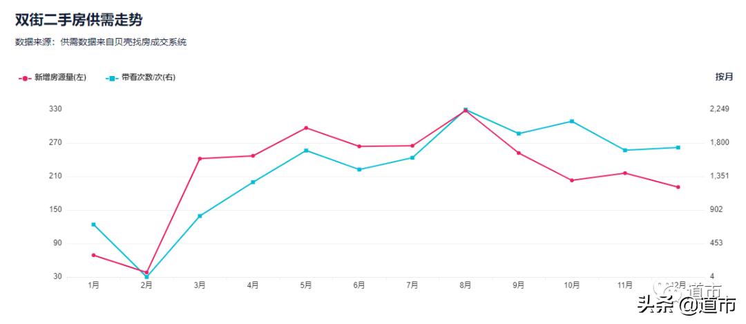 北辰双街,低位徘徊的房价可能要反弹?