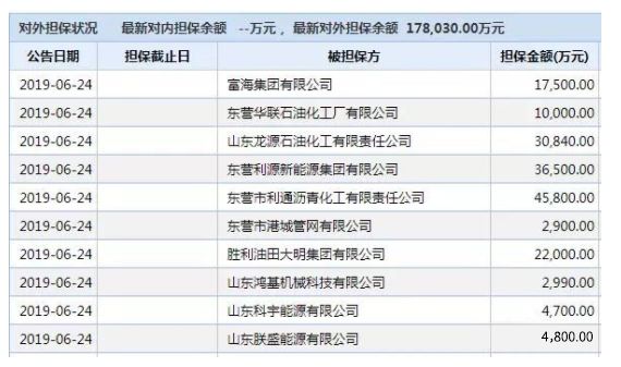 “担保圈”连环船蚂蚱再现！山东化工巨头8.6亿债券兑付成谜