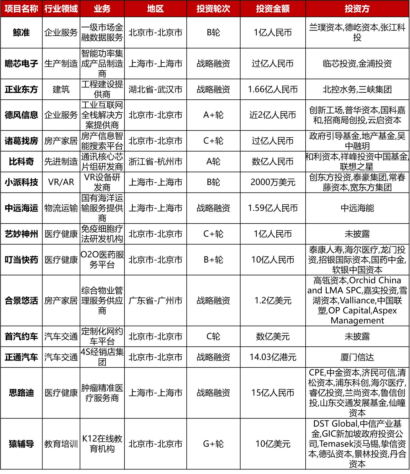 magazino投资,投资周报2019完整版