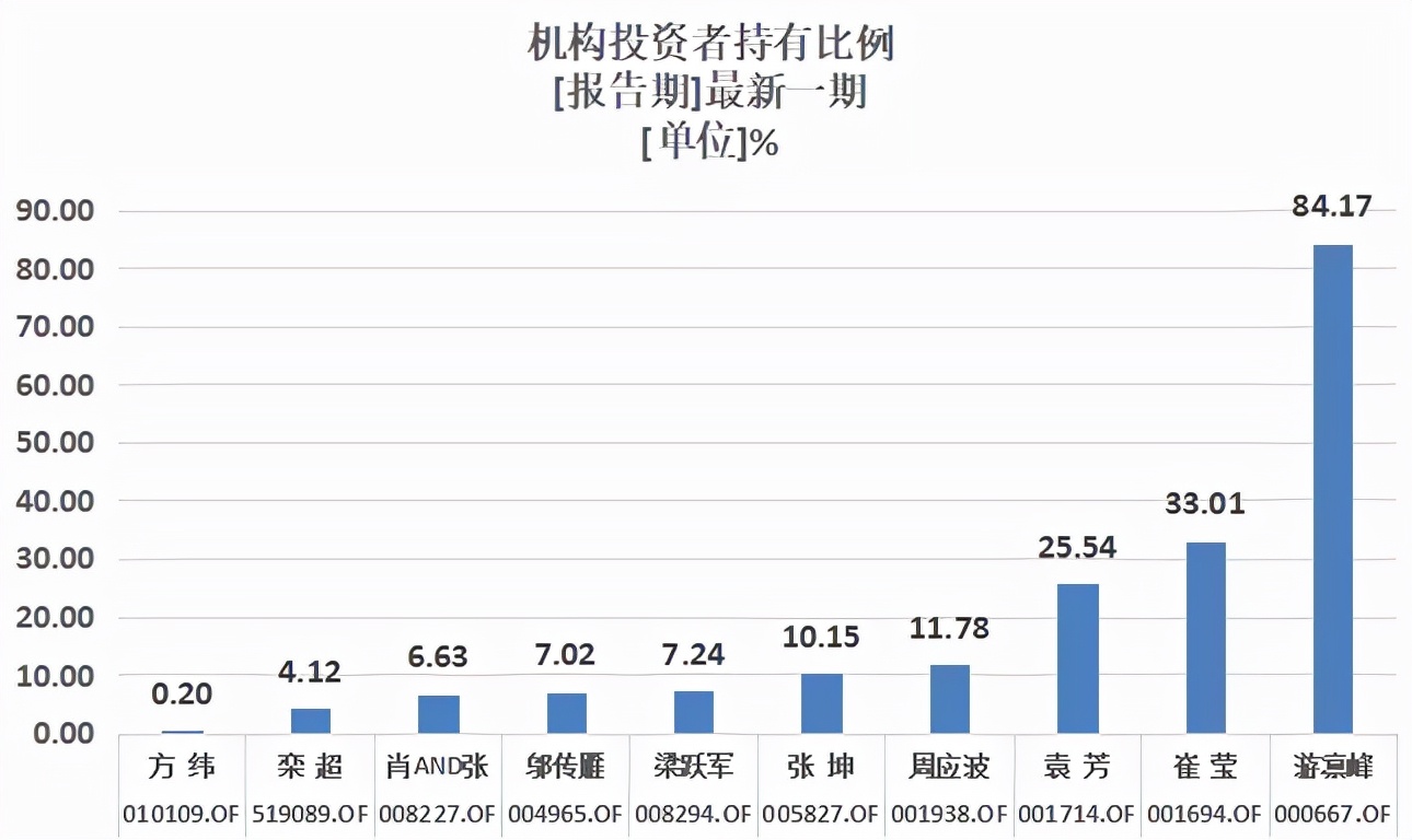 5年来最稳健的混合型基金经理,十大成长型基金经理
