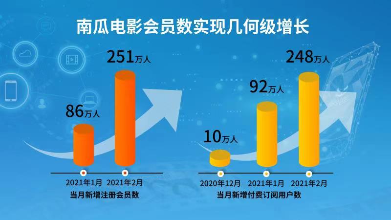 南瓜电影3月付费用户猛增,南瓜电影付费会员达841万