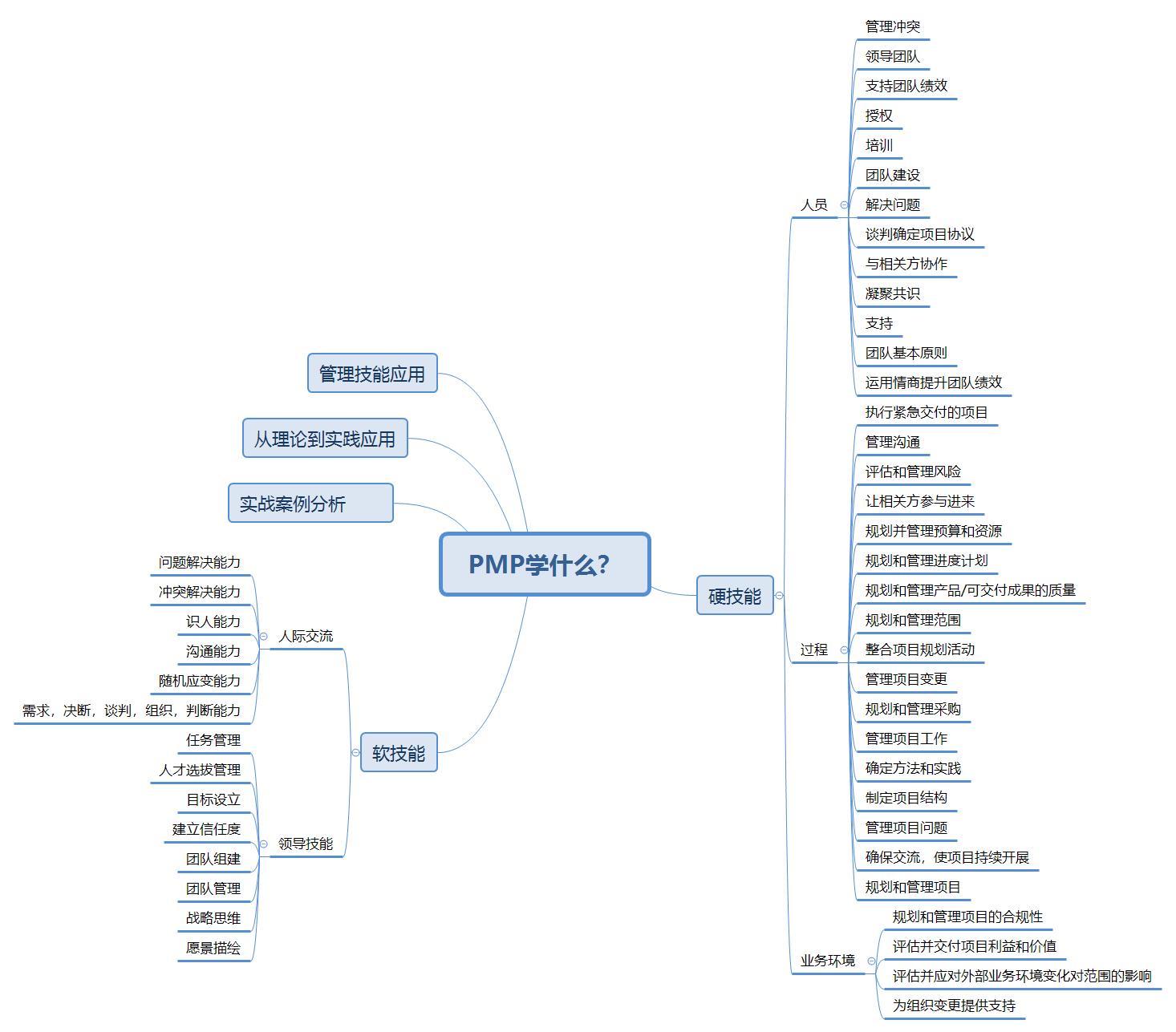 pmp和二建哪个含金量高,高项和pmp哪个含金量高