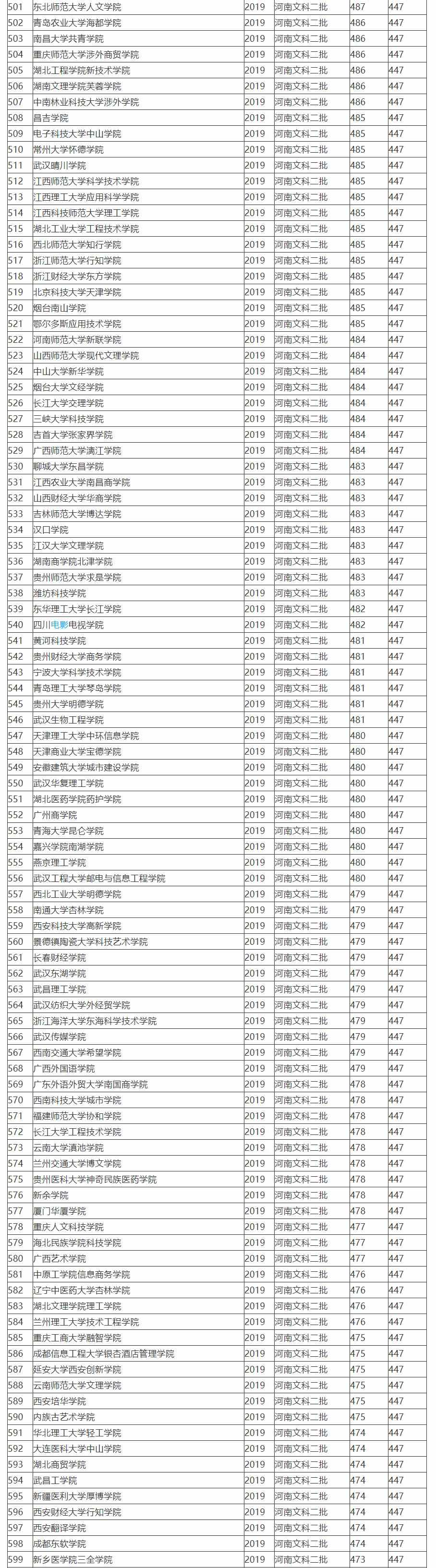 2019全国764所文科二本大学排名及投档分数线，高考志愿填报参考