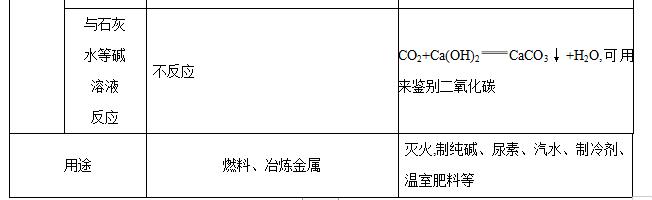 中考化学碳必考知识点,碳和碳的化合物易错点