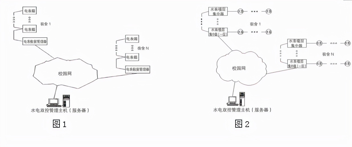 公寓水电缴费系统,学生公寓用电集中管理系统