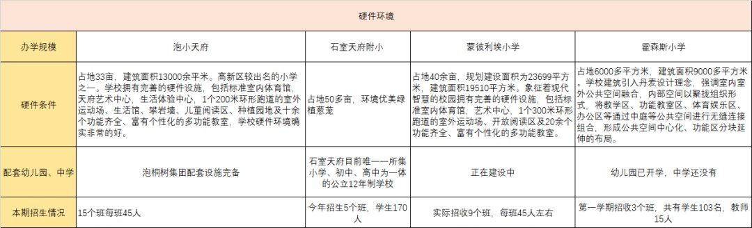 霍森斯与蒙彼利埃小学,泡小天府校区与石室天府附小比较