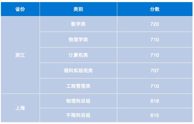 各省高考清华北大分数线排名,清华北大2019河南文科录取分数线