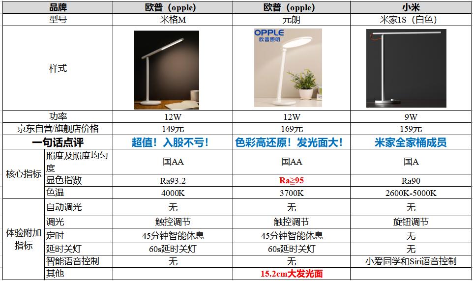 松下护眼灯哪个系列好,松下欧普台灯哪个好