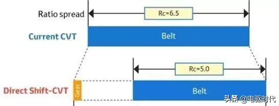 cvt为什么比at省油,cvt传动效率低为什么比at省油