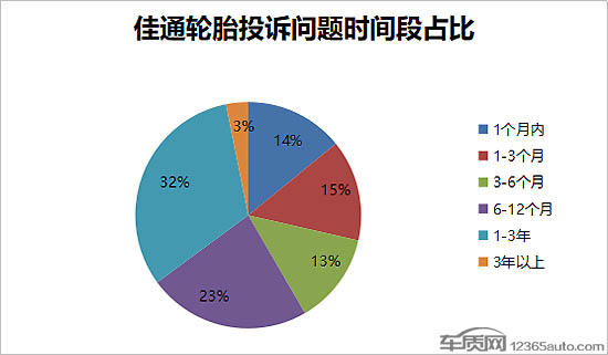 投诉轮胎质量问题如何处理,佳通汽车轮胎质量问题投诉电话