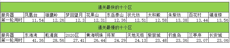 梦幻西游18门闯关排行榜,梦幻西游各区18门派闯关统计表