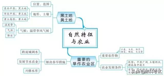 初中地理中考思维导图,初中地理必背知识点升学有秘诀