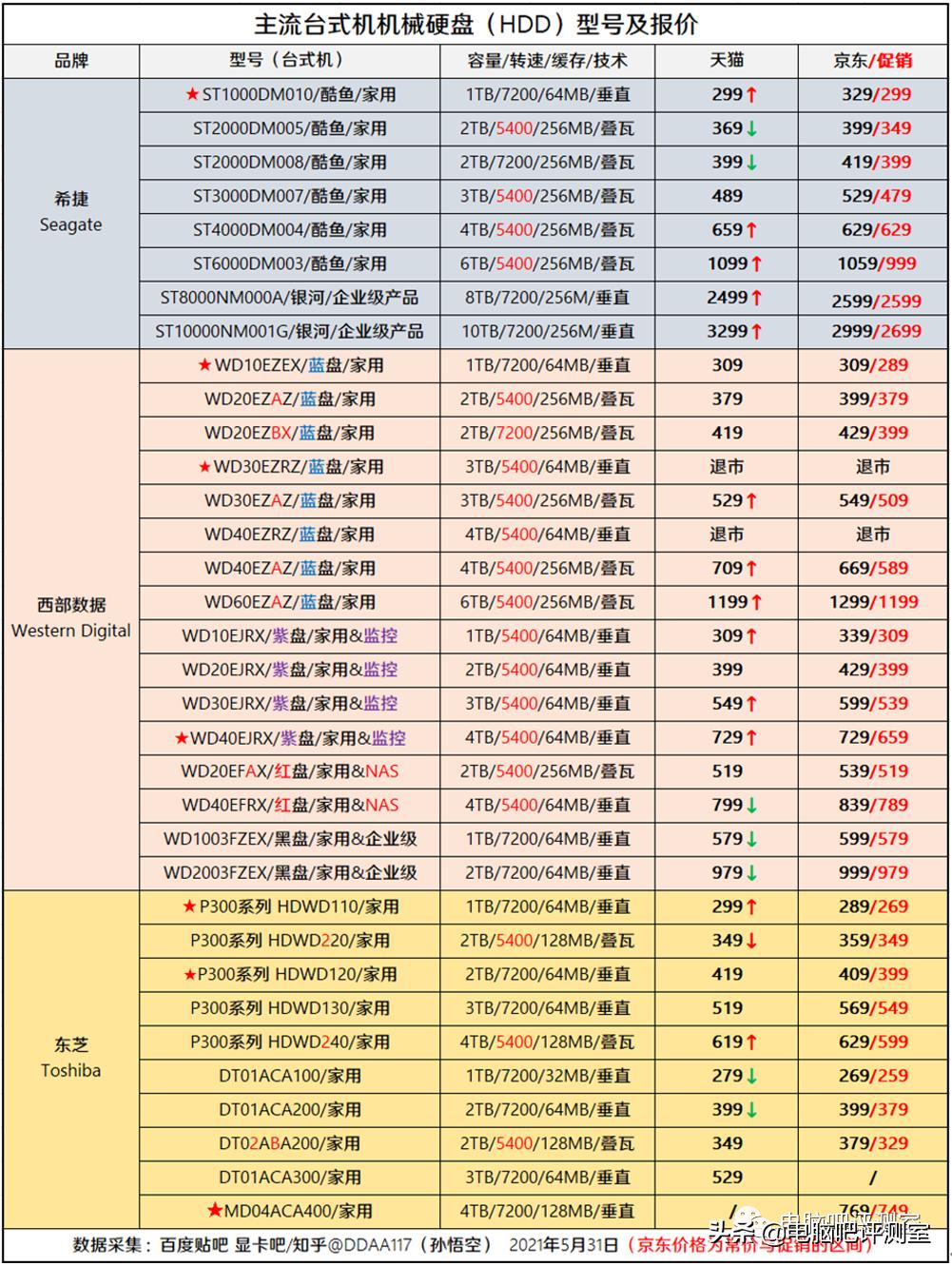 1月装机走向与推荐,2021年3月装机走向与推荐