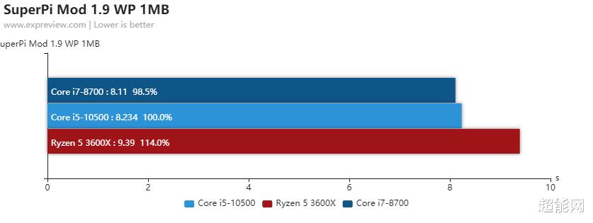 酷睿i510400f对比i78700,酷睿i5-9400排名