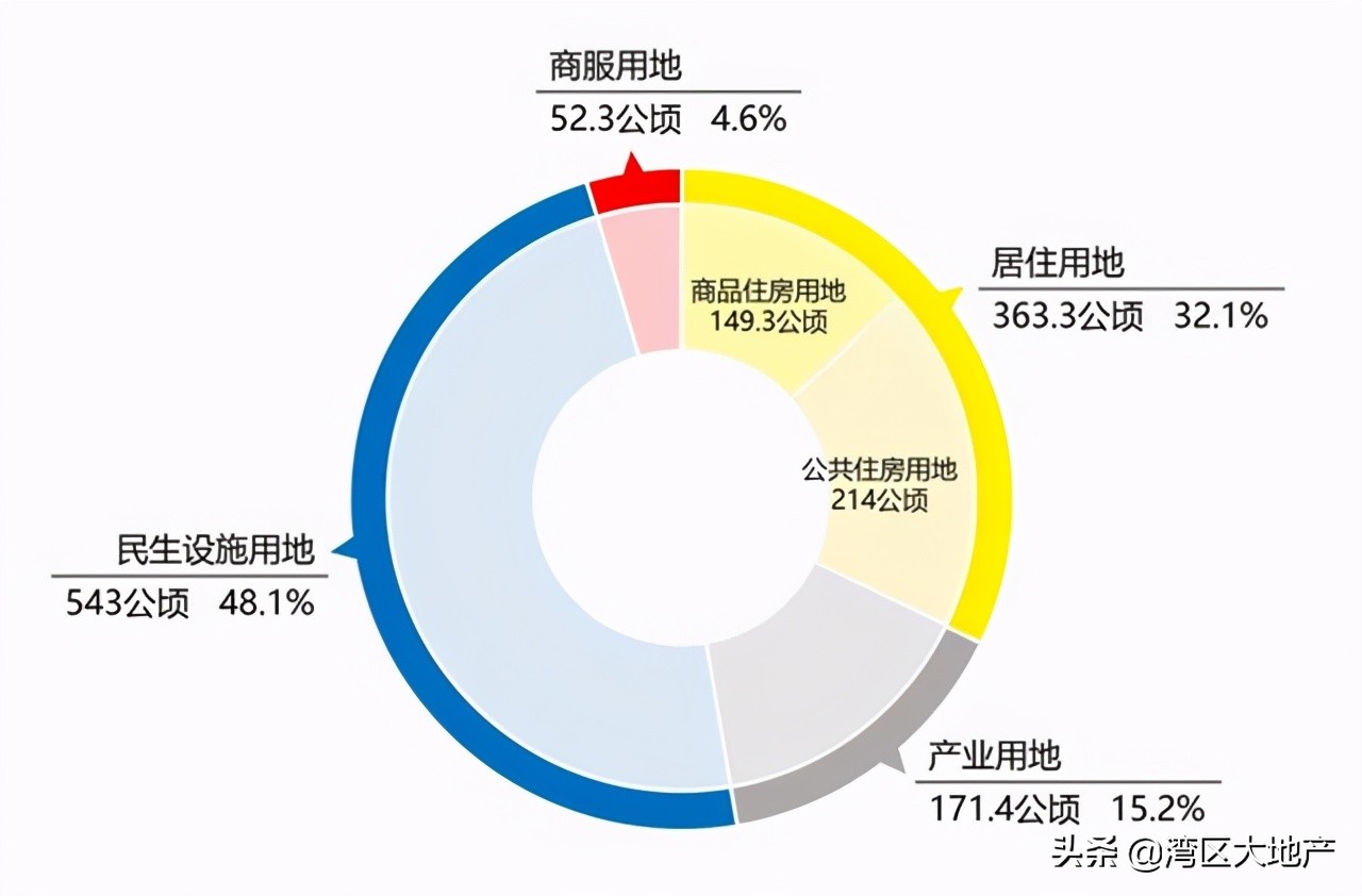 深圳地产拍卖利润,深圳土拍溢价