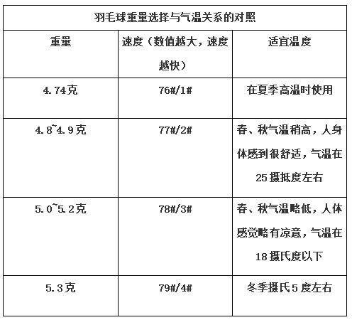 羽毛球新手必学技巧有哪些,羽毛球怎么选择自己的打法