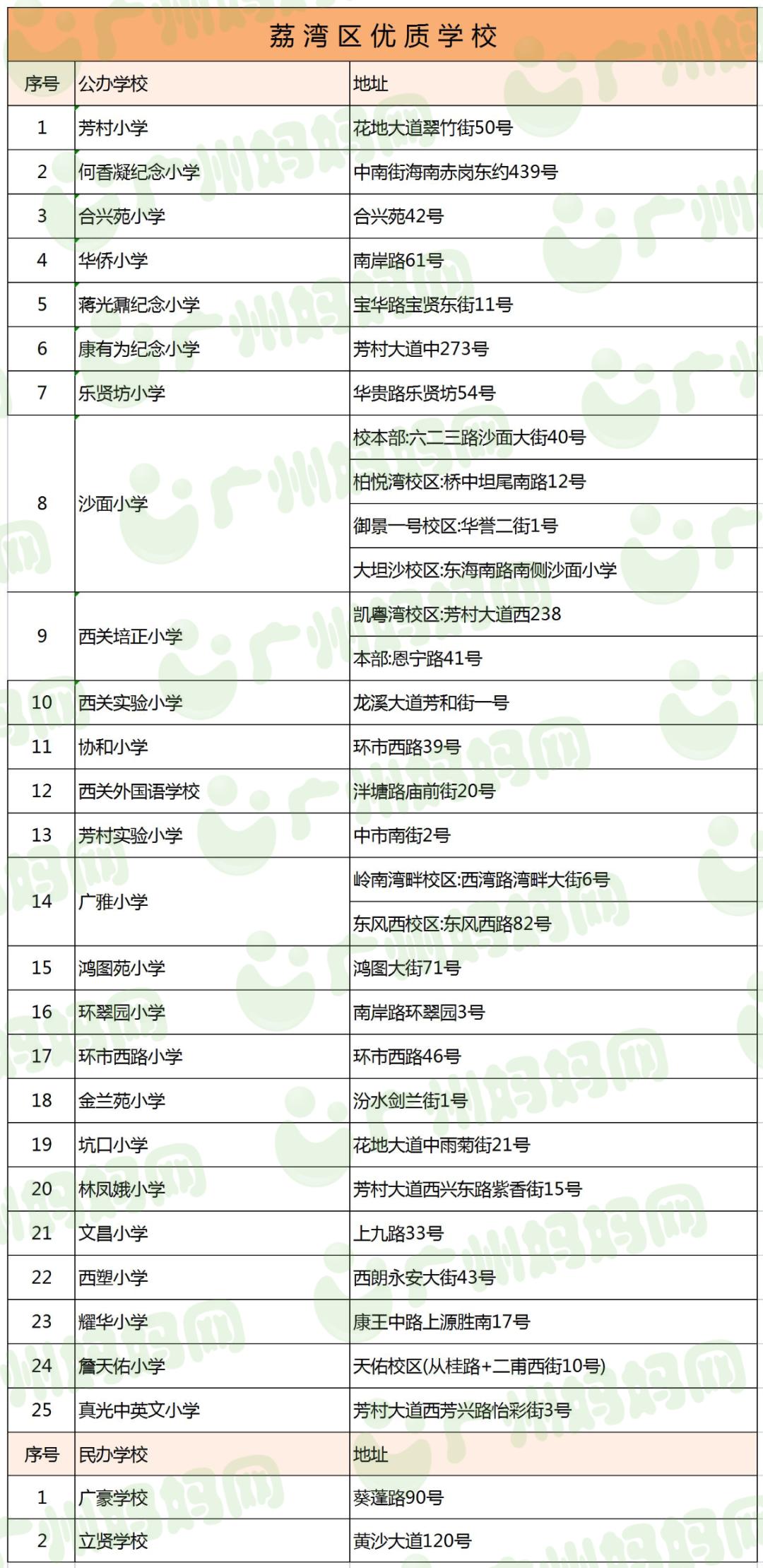 广州11区好口碑小学名单来了！数量最多的区，居然不是越秀天河？