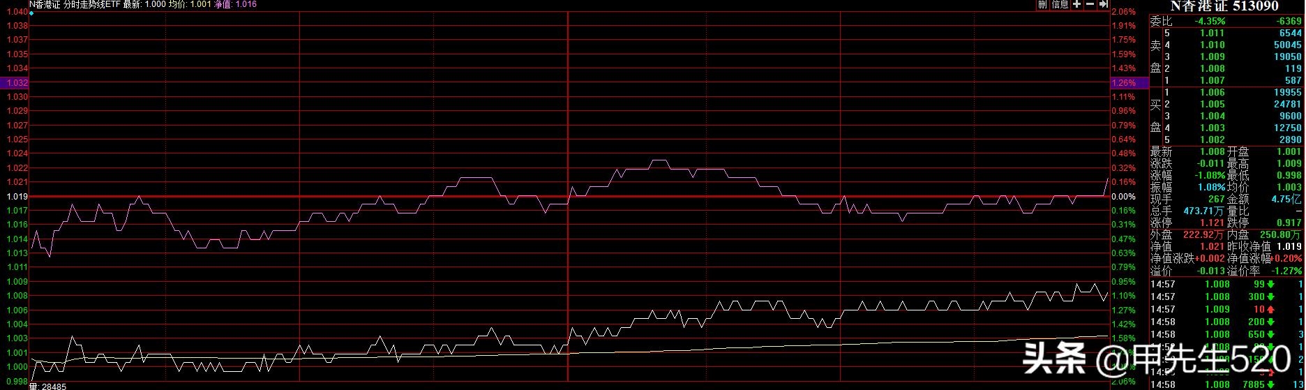 每日认识一只股票,513090证券etf历史最低价