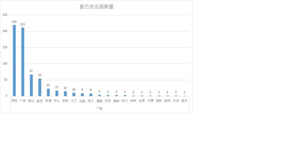 星巴克厦门门店分布图,星巴克河南门店分布图