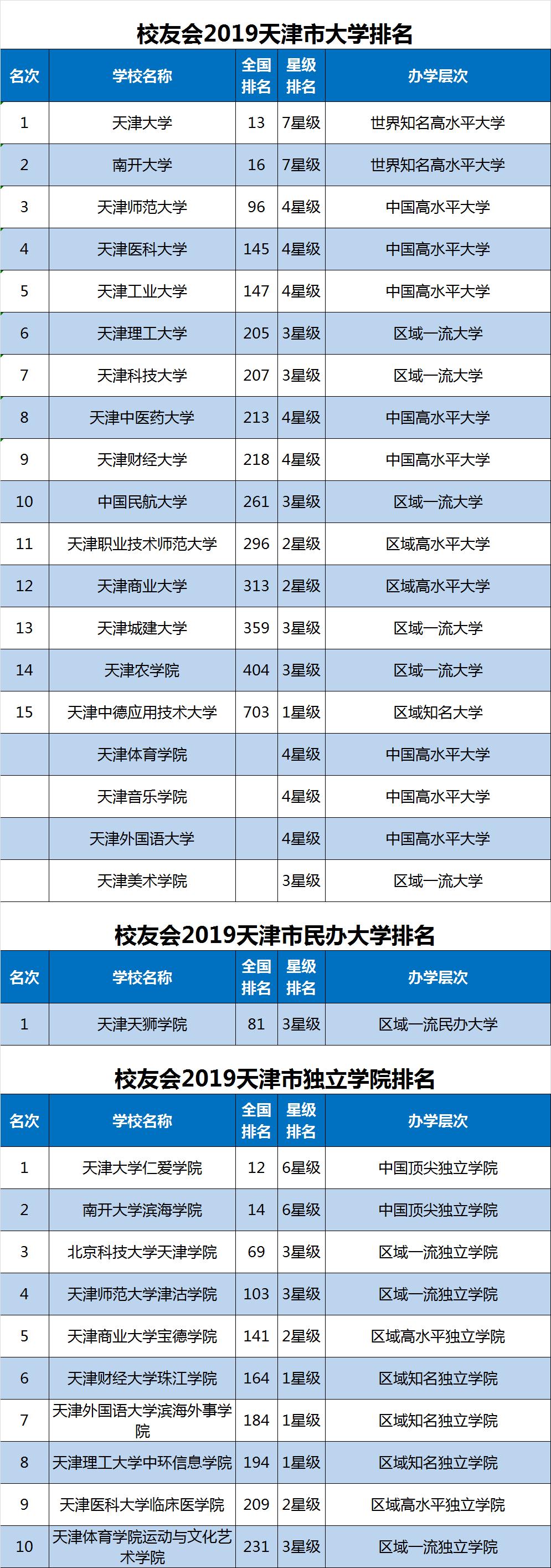 2019天津市大学排名前20强，天津大学第1，南开大学第2！