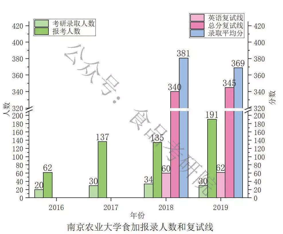 南农食品工程硕士好就业吗,江南和南农食品哪个好考