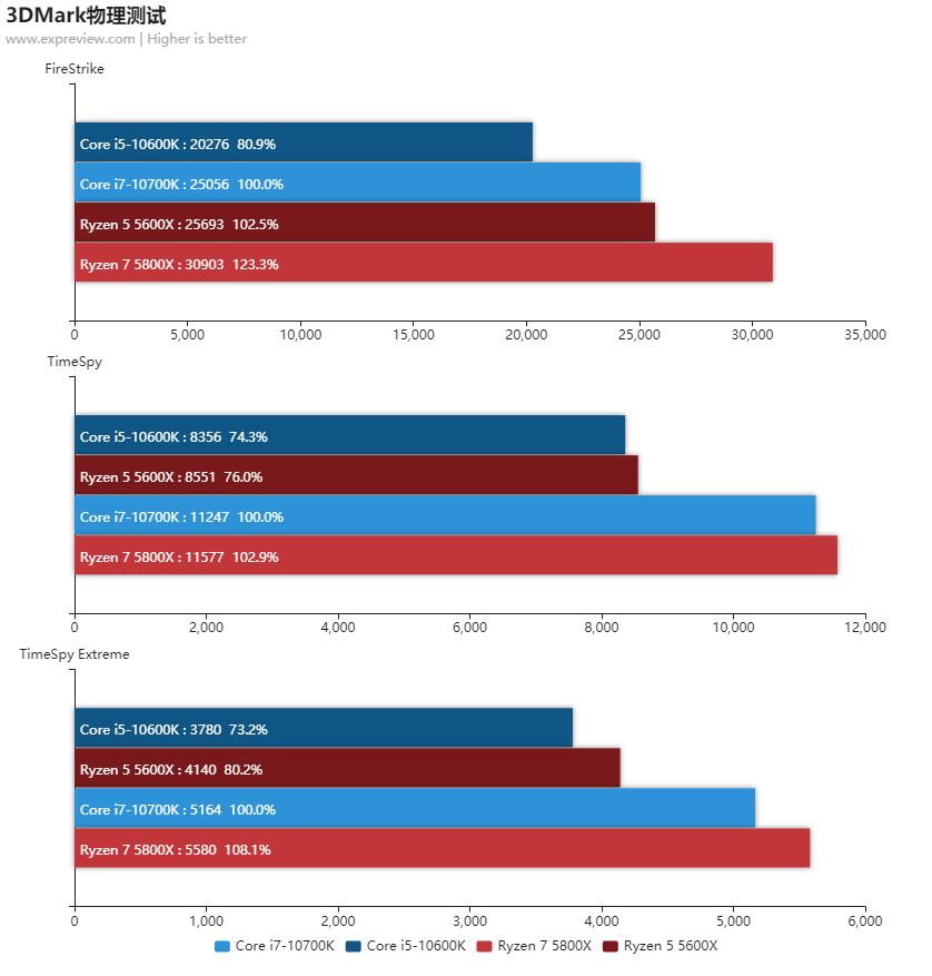 amd锐龙55600x和5800x对比,amd锐龙55600和锐龙74800