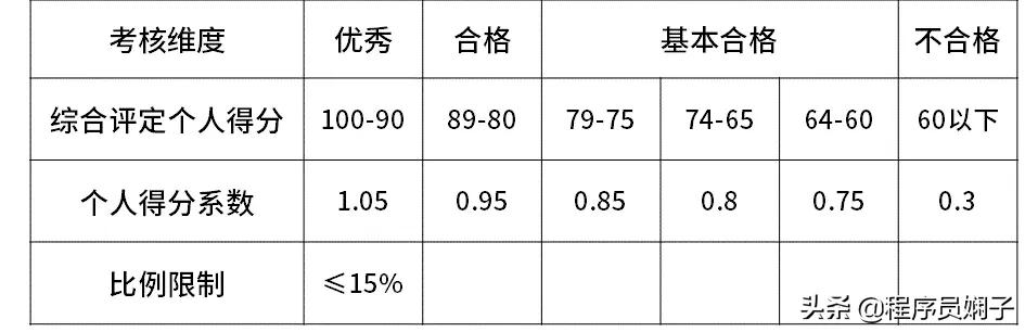 互联网大厂职级对标,互联网大厂跳槽一般涨薪多少