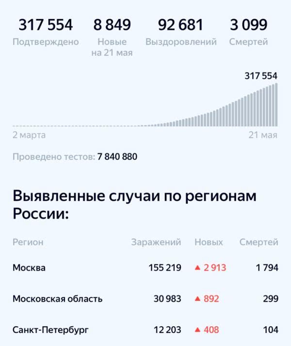 俄罗斯旅游设施近期将逐步“解禁”，胜利日庆典、修宪公投或下月同日举行