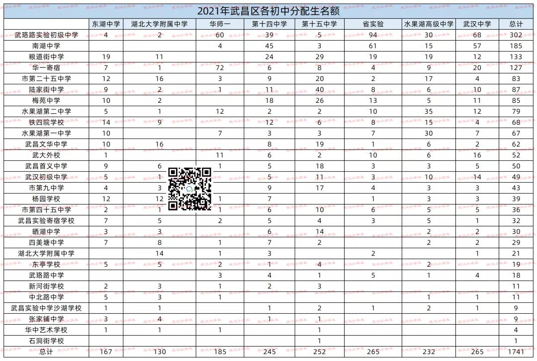 2022年各学校分配生明细,2023年各个初中的分配生名额