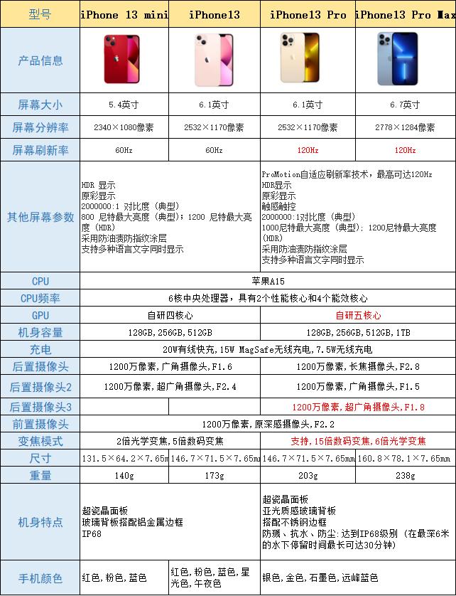 iphone13首发线下取货快还是邮寄,iphone13什么时候可以购买划算