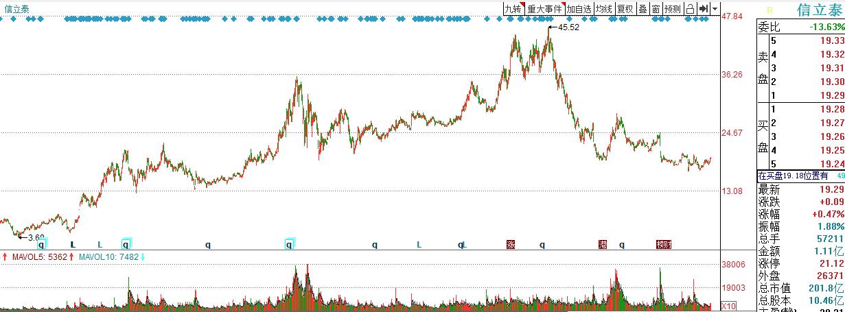 曾经暴涨10倍大牛股,曾经暴涨的股票