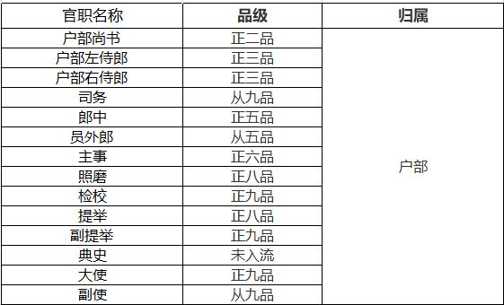 明朝一品官员的官职,明朝官员职位表