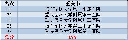 新一线城市实力最强,武汉和南京的医疗水平哪个好