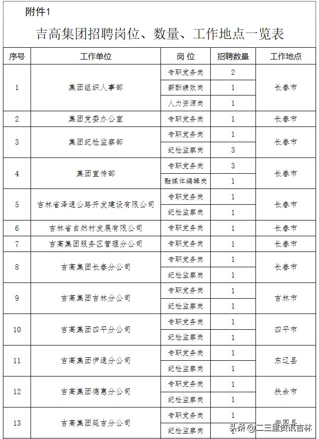 吉林省高速公路集团行政岗待遇,吉林省高速公路集团最新招聘