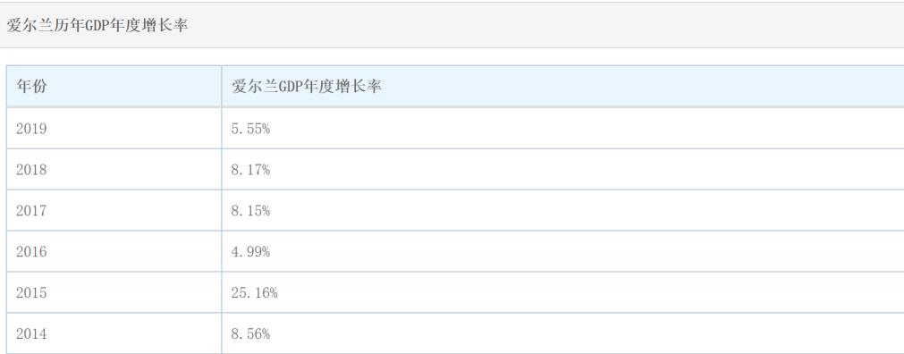 爱尔兰2022年gdp,爱尔兰gdp为什么高