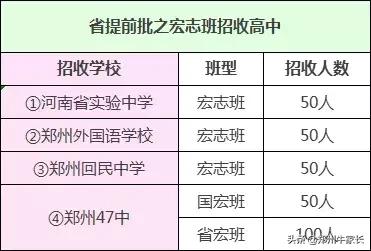 郑州中招一批次冷门学校,郑州市2020年中招建档分数线